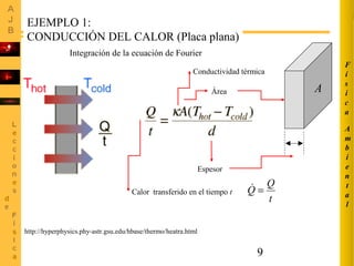 9
http://hyperphysics.phy-astr.gsu.edu/hbase/thermo/heatra.html
Conductividad térmica
Área A
Espesor
Calor transferido en el tiempo t
EJEMPLO 1:
CONDUCCIÓN DEL CALOR (Placa plana)
t
Q
Q =
Integración de la ecuación de Fourier
A
m
b
i
e
n
t
a
l
F
í
s
i
c
a
 