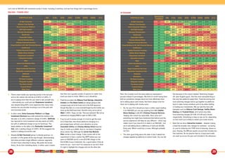 Let’s look at ISA/GIA with investment purely in funds, including 2 switches, and see how things look in percentage terms:
ISA/GIA – FUNDS ONLY
There’s been hardly any repricing activity in the last year
and so the market rate still sits at 0.25% to 0.35%. If
you’re paying more than this you need to ask yourself why
– alternatively you could just ask Hargreaves Lansdown,
who despite being 50% more expensive than many rivals,
remains the one provider knocking it out of the park with
new business levels.
In other news, Aviva Consumer Platform and Saga
Investment Services have both entered the market in the
last year or so with a maximum charge of 0.40%. Selftrade
has repriced for fund investment and also starts at 0.40%
but with an additional charge on top for fund buys. The
latest addition to the table is the Santander Investment
Hub, with a starting charge of 0.35%. All this suggests the
market is settling around this rate.
Despite AJ Bell Youinvest giving it a bloody good go, no
provider is in the green all the way through, demonstrating
that these providers target different customer segments.
Or don’t know what they’re doing. We prefer the former
theory. As do their marketing teams. In either case it means
that there are a goodly number of options no matter how
much you have to invest. Which is as it should be.
Fixed fee providers like Alliance Trust Savings, Interactive
Investor and The Share Centre are always going to look
conspicuously red at the lower end of the AUA spectrum,
though they take on a more emerald tinged hue the further you
move up the AUA food chain. And let’s all try not to look at
iWeb’s 4.40%. Oops, too late. That was awkward. But not as
awkward as charging £200 to open an ISA or GIA.
If you’ve yet to amass enough of a fund to get the most
out of ﬁxed fees, then those platforms charging on a
percentage basis will look more attractive on price.
Cavendish Online and Charles Stanley Direct lead the
way for funds up to £50k. And no, we haven’t forgotten
about James Hay. Although the James Hay Modular
iPlan carries a lower charge, it also comes with a) the
requirement to have a James Hay SIPP before you can
open an ISA/GIA and b) a one-off £195 charge on the
ﬁrst £195k of your investment. So, a good option if that all
works for you – but it won’t for everyone so we don’t think
it’s right to highlight the charges and not the other bits.
IN POUNDS
Now, this is pretty much the same table but expressed in
pounds instead of percentages. We think it’s worth having them
both as sometimes charges stand out more effectively when
we’re talking about cash-money. And that’s always most fun
when we’re dealing with chunky sums.
So, for your £1m (should you have a million squid nestling
in an ISA/GIA) you can pay anything from £63 (Halifax
Share Dealing) to £5,375 (Chelsea Financial Services,
‘leading’ this column by nearly £2k). Now, price isn’t
everything (we might have mentioned that before) and the
service experience will likely be very different – which may
matter more if you have £1m to stash in an ISA/GIA – but
we’re still talking about a difference of well over £5,000.
Every year. Which could buy a cruise. Although probably
not Tom.
The other good thing about this table is that it details the
charges applied by platforms to switch funds. You can tell
that because of the column headed ‘Switching charges’
(Hi, plain English guys!). And the most noticeable thing is
that very few platforms apply them. Fixed fee pricing and
fund switching charges tend to go together as platforms
have to make money somehow and it’s by either holding
or trading your investments. We can see this here with
examples such as Alliance Trust Savings, Halifax Share
Dealing and Trustnet Direct, all of whom levy hefty
fund switching charges (£12.50, £12.50 and a tenner
respectively). Something to keep an eye out for, depending
on how much you’re likely to switch your funds around.
Note that we show Interactive Investor – despite it being
a ﬁxed fee provider who charges for switches – as having
no cost for tinkering (not THAT kind of tinkering, shame on
you). Anyway, the £80 per quarter account fee includes two
free switches. So we assume that our 2 buys and 2 sells
are used up across the year and included in the allowance.
COME AND HAVE A GO: RISE OF THE MACHINES COME AND HAVE A GO: RISE OF THE MACHINES28 29
PORTFOLIO SIZE £5k £15k £25k £50k £100k £250k £500k £1m
AJ Bell Youinvest 0.60% 0.33% 0.28% 0.24% 0.22% 0.09% 0.04% 0.02%
Alliance Trust Savings 2.80% 0.93% 0.56% 0.28% 0.14% 0.06% 0.03% 0.01%
Aviva Consumer Platform 0.40% 0.40% 0.40% 0.40% 0.38% 0.36% 0.31% 0.15%
AXA Self Investor 0.35% 0.35% 0.35% 0.35% 0.35% 0.20% 0.20% 0.20%
Barclays Stockbrokers 0.70% 0.35% 0.35% 0.35% 0.35% 0.35% 0.35% 0.18%
Bestinvest 0.40% 0.40% 0.40% 0.40% 0.40% 0.40% 0.30% 0.25%
Cavendish Online 0.25% 0.25% 0.25% 0.25% 0.25% 0.25% 0.25% 0.25%
Charles Stanley Direct 0.25% 0.25% 0.25% 0.25% 0.25% 0.25% 0.25% 0.20%
Chelsea Financial Services 0.60% 0.60% 0.60% 0.60% 0.60% 0.60% 0.58% 0.54%
Close Brothers A.M. Self Directed Service 0.35% 0.35% 0.35% 0.35% 0.35% 0.35% 0.35% 0.35%
Clubﬁnance 2.40% 0.80% 0.48% 0.24% 0.24% 0.24% 0.24% 0.24%
Fidelity Personal Investing 0.90% 0.35% 0.35% 0.35% 0.35% 0.20% 0.20% 0.20%
Halifax Share Dealing 1.25% 0.42% 0.25% 0.13% 0.06% 0.03% 0.01% 0.01%
Hargreaves Lansdown 0.45% 0.45% 0.45% 0.45% 0.45% 0.45% 0.35% 0.30%
Interactive Investor 1.60% 0.53% 0.32% 0.16% 0.08% 0.03% 0.02% 0.01%
iWeb 4.40% 1.47% 0.88% 0.44% 0.22% 0.09% 0.04% 0.02%
James Hay Modular iPlan 0.18% 0.18% 0.18% 0.18% 0.18% 0.18% 0.18% 0.16%
rplan 0.35% 0.35% 0.35% 0.35% 0.35% 0.35% 0.35% 0.35%
Saga Investment Services 0.40% 0.40% 0.40% 0.40% 0.40% 0.40% 0.30% 0.25%
Santander Investment Hub 0.35% 0.35% 0.35% 0.35% 0.28% 0.23% 0.22% 0.16%
Selftrade 0.77% 0.46% 0.39% 0.35% 0.30% 0.27% 0.20% 0.10%
Strawberry 0.80% 0.42% 0.39% 0.37% 0.31% 0.27% 0.26% 0.26%
TD Direct Investing 1.02% 0.30% 0.30% 0.30% 0.30% 0.30% 0.25% 0.15%
Telegraph Investor 0.40% 0.30% 0.30% 0.30% 0.30% 0.12% 0.06% 0.03%
The Share Centre 1.75% 0.58% 0.35% 0.18% 0.18% 0.07% 0.04% 0.02%
Trustnet Direct 1.20% 0.52% 0.41% 0.33% 0.24% 0.10% 0.05% 0.02%
Willis Owen 0.40% 0.40% 0.40% 0.40% 0.35% 0.26% 0.21% 0.18%
PORTFOLIO SIZE
SWITCHING
CHARGES
£5k £15k £25k £50k £100k £250k £500k £1m
AJ Bell Youinvest £20 £30 £50 £70 £120 £220 £220 £220 £220
Alliance Trust Savings £50 £140 £140 £140 £140 £140 £140 £140 £140
Aviva Consumer Platform £0 £20 £60 £100 £200 £375 £900 £1,525 £1,525
AXA Self Investor £0 £18 £53 £88 £175 £350 £500 £1,000 £2,000
Barclays Stockbrokers £0 £35 £53 £88 £175 £350 £875 £1,750 £1,750
Bestinvest £0 £20 £60 £100 £200 £400 £1,000 £1,500 £2,500
Cavendish Online £0 £13 £38 £63 £125 £250 £625 £1,250 £2,500
Charles Stanley Direct £0 £13 £38 £63 £125 £250 £625 £1,250 £2,000
Chelsea Financial Services £0 £30 £90 £150 £300 £600 £1,500 £2,875 £5,375
Close Brothers A.M. Self Directed Service £0 £18 £53 £88 £175 £350 £875 £1,750 £3,500
Clubﬁnance £0 £120 £120 £120 £120 £240 £600 £1,200 £2,400
Fidelity Personal Investing £0 £45 £53 £88 £175 £350 £500 £1,000 £2,000
Halifax Share Dealing £50 £63 £63 £63 £63 £63 £63 £63 £63
Hargreaves Lansdown £0 £23 £68 £113 £225 £450 £1,125 £1,750 £3,000
Interactive Investor £0 £80 £80 £80 £80 £80 £80 £80 £80
iWeb £20 £220 £220 £220 £220 £220 £220 £220 £220
James Hay Modular iPlan £0 £9 £27 £45 £90 £180 £450 £900 £1,650
rplan £0 £18 £53 £88 £175 £350 £875 £1,750 £3,500
Saga Investment Services £0 £20 £60 £100 £200 £400 £1,000 £1,500 £2,500
Santander Investment Hub £0 £18 £53 £88 £175 £275 £575 £1,075 £1,575
Selftrade £24 £39 £69 £99 £174 £299 £674 £1,024 £1,024
Strawberry £0 £40 £63 £98 £185 £310 £685 £1,310 £2,560
TD Direct Investing £0 £51 £45 £75 £150 £300 £750 £1,250 £1,500
Telegraph Investor £0 £20 £45 £75 £150 £300 £300 £300 £300
The Share Centre £30 £88 £88 £88 £88 £184 £184 £184 £184
Trustnet Direct £40 £60 £78 £103 £165 £240 £240 £240 £240
Willis Owen £0 £20 £60 £100 £200 £350 £650 £1,025 £1,775
 