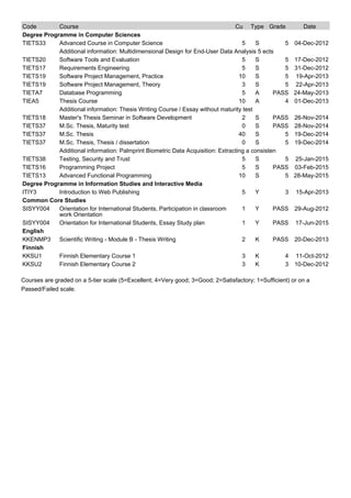 Courses are graded on a 5-tier scale (5=Excellent; 4=Very good; 3=Good; 2=Satisfactory; 1=Sufficient) or on a
Passed/Failed scale.
Code Course Cu Type Grade Date
Degree Programme in Computer Sciences
TIETS33 Advanced Course in Computer Science 5 S 5 04-Dec-2012
Additional information: Multidimensional Design for End-User Data Analysis 5 ects
TIETS20 Software Tools and Evaluation 5 S 5 17-Dec-2012
TIETS17 Requirements Engineering 5 S 5 31-Dec-2012
TIETS19 Software Project Management, Practice 10 S 5 19-Apr-2013
TIETS19 Software Project Management, Theory 3 S 5 22-Apr-2013
TIETA7 Database Programming 5 A PASS 24-May-2013
TIEA5 Thesis Course 10 A 4 01-Dec-2013
Additional information: Thesis Writing Course / Essay without maturity test
TIETS18 Master's Thesis Seminar in Software Development 2 S PASS 26-Nov-2014
TIETS37 M.Sc. Thesis, Maturity test 0 S PASS 28-Nov-2014
TIETS37 M.Sc. Thesis 40 S 5 19-Dec-2014
TIETS37 M.Sc. Thesis, Thesis / dissertation 0 S 5 19-Dec-2014
Additional information: Palmprint Biometric Data Acquisition: Extracting a consisten
TIETS38 Testing, Security and Trust 5 S 5 25-Jan-2015
TIETS16 Programming Project 5 S PASS 03-Feb-2015
TIETS13 Advanced Functional Programming 10 S 5 28-May-2015
Degree Programme in Information Studies and Interactive Media
ITIY3 Introduction to Web Publishing 5 Y 3 15-Apr-2013
Common Core Studies
SISYY004 Orientation for International Students, Participation in classroom
work Orientation
1 Y PASS 29-Aug-2012
SISYY004 Orientation for International Students, Essay Study plan 1 Y PASS 17-Jun-2015
English
KKENMP3 Scientific Writing - Module B - Thesis Writing 2 K PASS 20-Dec-2013
Finnish
KKSU1 Finnish Elementary Course 1 3 K 4 11-Oct-2012
KKSU2 Finnish Elementary Course 2 3 K 3 10-Dec-2012
 