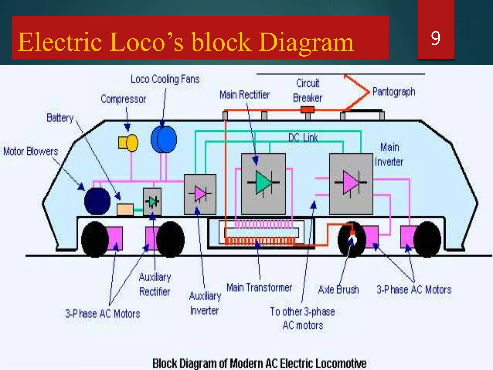 9Electric Loco’s block Diagram
 