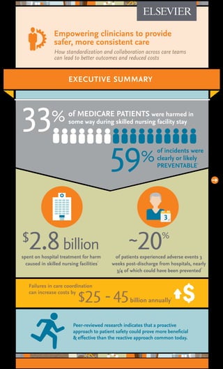 EXECUTIVE SUMMARY
Empowering clinicians to provide
safer, more consistent care
of MEDICARE PATIENTS were harmed in
some way during skilled nursing facility stay33%
59%
$2.8billion
of incidents were
clearly or likely
PREVENTABLE1
Failures in care coordination
can increase costs by
How standardization and collaboration across care teams
can lead to better outcomes and reduced costs
spent on hospital treatment for harm
caused in skilled nursing facilities
1
~20%
of patients experienced adverse events 3
weeks post-discharge from hospitals, nearly
3/4 of which could have been prevented
2
$25 - 45billion annually
3
3
Peer-reviewed research indicates that a proactive
approach to patient safety could prove more beneficial
& effective than the reactive approach common today.
next >
 
