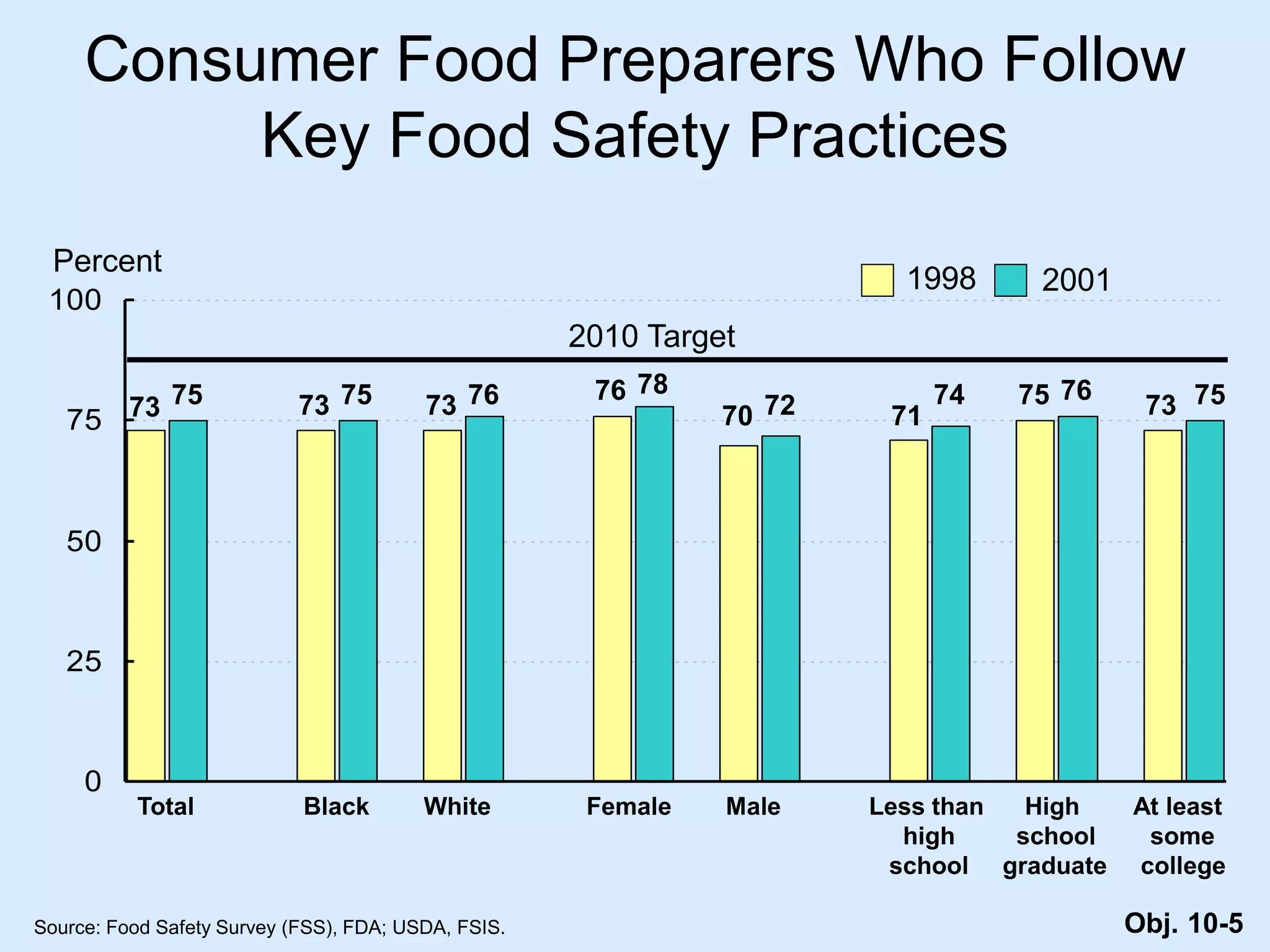 0
25
50
75
100
Percent
73 76
73
76
70
74 75
2010 Target
Total Black White Female Male Less than High At least
high school some
school graduate college
75 73
75 78
72 75
73
76
71
Consumer Food Preparers Who Follow
Key Food Safety Practices
1998 2001
Source: Food Safety Survey (FSS), FDA; USDA, FSIS. Obj. 10-5
 