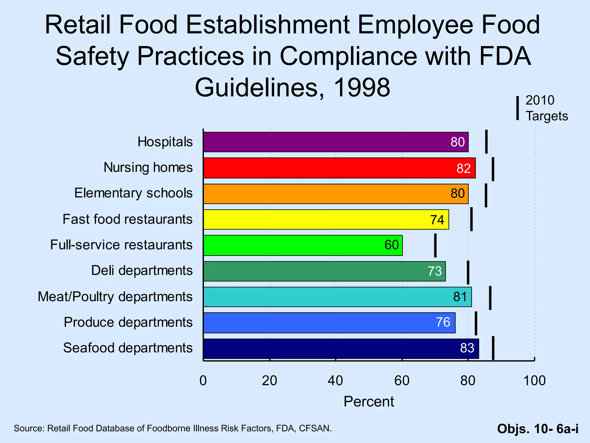 0 20 40 60 80 100
Seafood departments
Produce departments
Meat/Poultry departments
Deli departments
Full-service restaurants
Fast food restaurants
Elementary schools
Nursing homes
Hospitals
Percent
80
82
80
80
60
74
81
76
83
2010
Targets
Retail Food Establishment Employee Food
Safety Practices in Compliance with FDA
Guidelines, 1998
83
73
Source: Retail Food Database of Foodborne Illness Risk Factors, FDA, CFSAN. Objs. 10- 6a-i
 