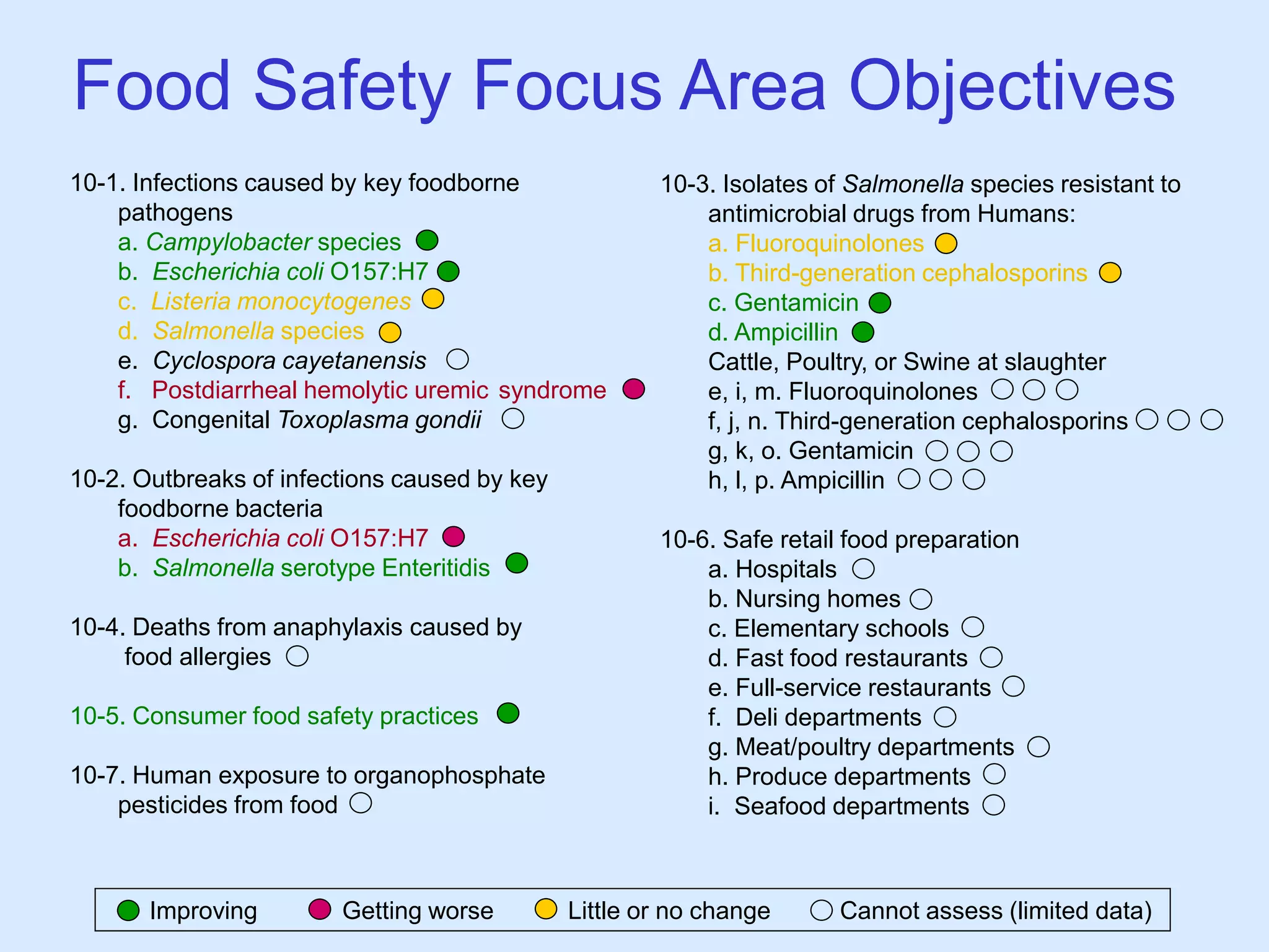 10-1. Infections caused by key foodborne
pathogens
a. Campylobacter species
b. Escherichia coli O157:H7
c. Listeria monocytogenes
d. Salmonella species
e. Cyclospora cayetanensis
f. Postdiarrheal hemolytic uremic syndrome
g. Congenital Toxoplasma gondii
10-2. Outbreaks of infections caused by key
foodborne bacteria
a. Escherichia coli O157:H7
b. Salmonella serotype Enteritidis
10-4. Deaths from anaphylaxis caused by
food allergies
10-5. Consumer food safety practices
10-7. Human exposure to organophosphate
pesticides from food
Food Safety Focus Area Objectives
Improving Getting worse Little or no change Cannot assess (limited data)
10-3. Isolates of Salmonella species resistant to
antimicrobial drugs from Humans:
a. Fluoroquinolones
b. Third-generation cephalosporins
c. Gentamicin
d. Ampicillin
Cattle, Poultry, or Swine at slaughter
e, i, m. Fluoroquinolones
f, j, n. Third-generation cephalosporins
g, k, o. Gentamicin
h, l, p. Ampicillin
10-6. Safe retail food preparation
a. Hospitals
b. Nursing homes
c. Elementary schools
d. Fast food restaurants
e. Full-service restaurants
f. Deli departments
g. Meat/poultry departments
h. Produce departments
i. Seafood departments
 