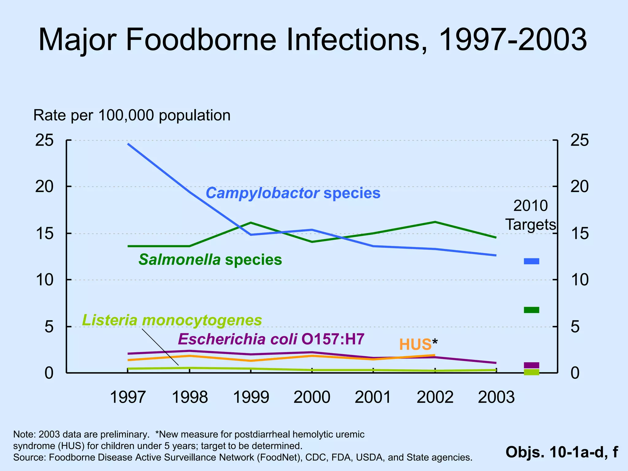 0
5
10
15
20
25
1997 1998 1999 2000 2001 2002 2003
0
5
10
15
20
25
Rate per 100,000 population
Campylobactor species
Salmonella species
Escherichia coli O157:H7
Listeria monocytogenes
2010
Targets
HUS*
Objs. 10-1a-d, f
Major Foodborne Infections, 1997-2003
Note: 2003 data are preliminary. *New measure for postdiarrheal hemolytic uremic
syndrome (HUS) for children under 5 years; target to be determined.
Source: Foodborne Disease Active Surveillance Network (FoodNet), CDC, FDA, USDA, and State agencies.
 