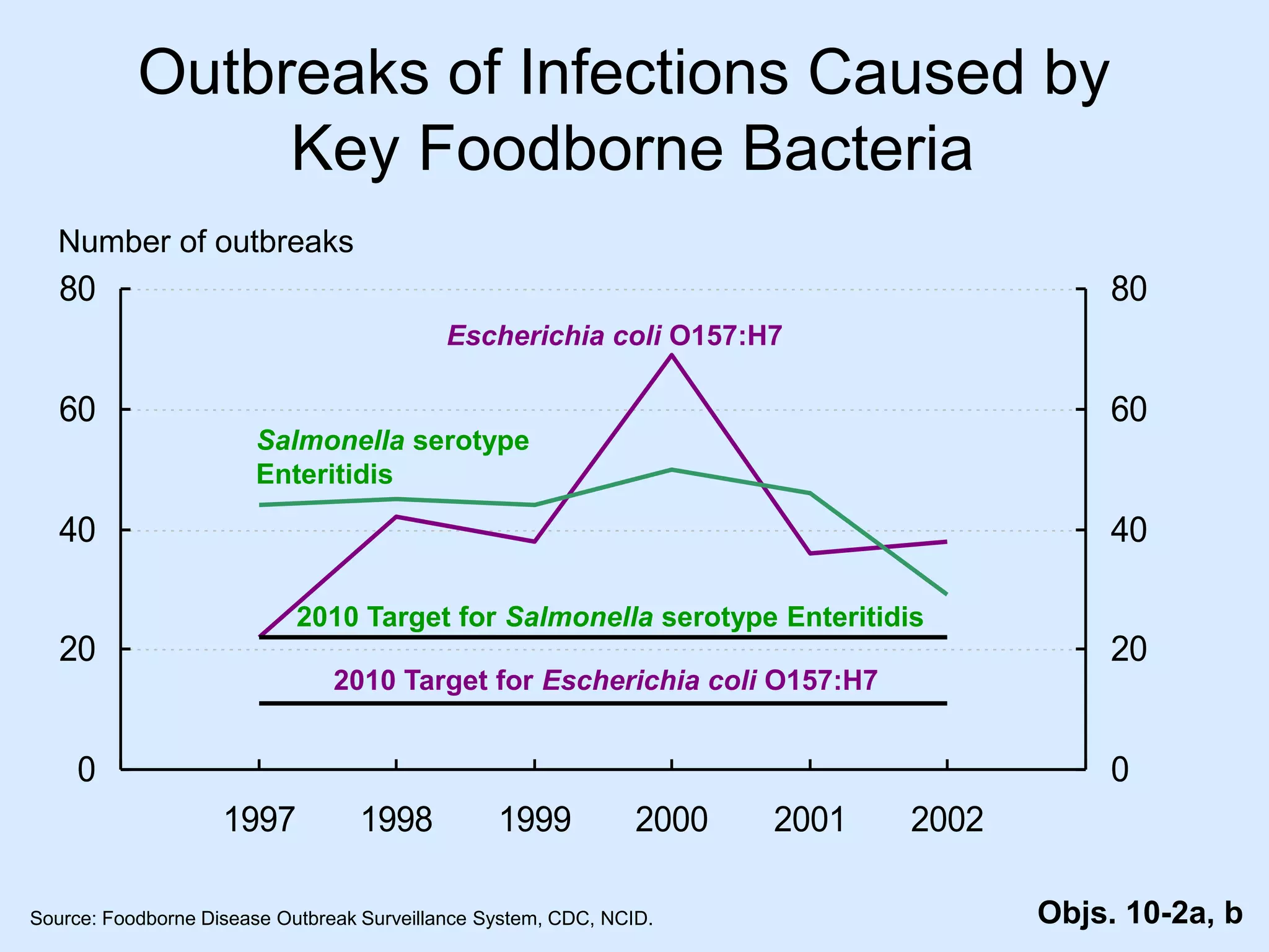 0
20
40
60
80
1997 1998 1999 2000 2001 2002
0
20
40
60
80
Escherichia coli O157:H7
Number of outbreaks
Salmonella serotype
Enteritidis
2010 Target for Salmonella serotype Enteritidis
2010 Target for Escherichia coli O157:H7
Objs. 10-2a, b
Source: Foodborne Disease Outbreak Surveillance System, CDC, NCID.
Outbreaks of Infections Caused by
Key Foodborne Bacteria
 