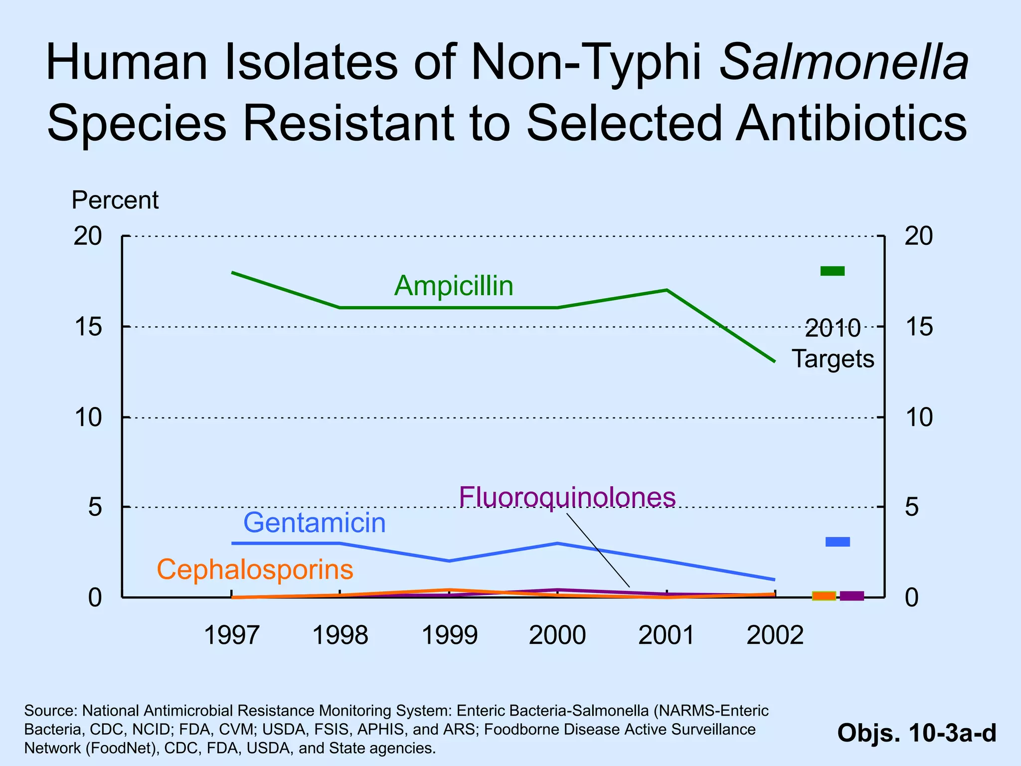0
5
10
15
20
1997 1998 1999 2000 2001 2002
0
5
10
15
20
Percent
Ampicillin
2010
Targets
Human Isolates of Non-Typhi Salmonella
Species Resistant to Selected Antibiotics
Fluoroquinolones
Cephalosporins
Gentamicin
Objs. 10-3a-d
Source: National Antimicrobial Resistance Monitoring System: Enteric Bacteria-Salmonella (NARMS-Enteric
Bacteria, CDC, NCID; FDA, CVM; USDA, FSIS, APHIS, and ARS; Foodborne Disease Active Surveillance
Network (FoodNet), CDC, FDA, USDA, and State agencies.
 