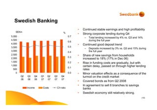 (10)
Swedish Banking
• Continued stable earnings and high profitability
• Strong corporate lending during Q4
– Total lending increased by 4% vs. Q3 and 14%
during the full year
• Continued good deposit trend
– Deposits increased by 3% vs. Q3 and 15% during
the full year
• Share of new savings from households
increased to 18% (17% in Dec 06)
• Rise in funding costs are gradually, but with
certain delay, passed on through higher lending
rates
• Minor valuation effects as a consequence of the
turmoil on the credit market
• Covered bonds as from Q2 2008
• In agreement to sell 8 branches to savings
banks
• Swedish economy still relatively strong.
0
500
1,000
1,500
2,000
2,500
3,000
3,500
4,000
4,500
5,000
Q2
06
Q3
06
Q4
06
Q1
07
Q2
07
Q3
07
Q4
07
0.0
0.1
0.2
0.3
0.4
0.5
0.6
0.7
Income Costs C/I-ratio
SEKm %
 