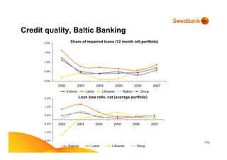 (12)
Credit quality, Baltic Banking
Loan loss ratio, net (average portfolio)
-2.0%
-1.2%
-0.4%
0.4%
1.2%
2.0%
2002 2003 2004 2005 2006 2007
Estonia Latvia Lithuania Group
Share of impaired loans (12 month old portfolio)
0.0%
0.5%
1.0%
1.5%
2.0%
2002 2003 2004 2005 2006 2007
Estonia Latvia Lithuania Baltics Group
 