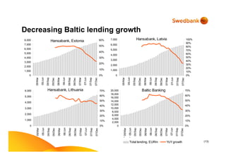 (13)
Decreasing Baltic lending growth
0%
10%
20%
30%
40%
50%
60%
07/Dec
07/Sep
07/Jun
07/Mar
06/Dec
06/Sep
06/Jun
06/Mar
05/Dec
05/Sep
05/Jun
05/Mar
0
1,000
2,000
3,000
4,000
5,000
6,000
7,000
8,000 Hansabank, Estonia
0%
10%
20%
30%
40%
50%
60%
70%
80%
90%
100%
07/Dec
07/Sep
07/Jun
07/Mar
06/Dec
06/Sep
06/Jun
06/Mar
05/Dec
05/Sep
05/Jun
05/Mar
0
1,000
2,000
3,000
4,000
5,000
6,000
7,000 Hansabank, Latvia
0%
10%
20%
30%
40%
50%
60%
70%
07/Dec
07/Sep
07/Jun
07/Mar
06/Dec
06/Sep
06/Jun
06/Mar
05/Dec
05/Sep
05/Jun
05/Mar
0
1,000
2,000
3,000
4,000
5,000
6,000 Hansabank, Lithuania
0%
10%
20%
30%
40%
50%
60%
70%
07/Dec
07/Sep
07/Jun
07/Mar
06/Dec
06/Sep
06/Jun
06/Mar
05/Dec
05/Sep
05/Jun
05/Mar
0
2,000
4,000
6,000
8,000
10,000
12,000
14,000
16,000
18,000
20,000 Baltic Banking
0
%
1
0
0
000000000000
0
1
0
,
Total lending, EURm YoYgrowth
 