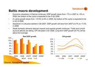 (14)
Baltic macro development
Real GDP growth
0%
2%
4%
6%
8%
10%
12%
2005 2006 2007F 2008F 2009F
Est Lat Lit
CPI growth
0%
2%
4%
6%
8%
10%
12%
2005 2006 2007 2008F 2009F
Est Lat Lit
• Economic slowdown in Estonia continues: GDP growth slows from ~7% in 2007 to ~5% in
2008; the bottom of the cycle is expected to be in Q2 2008
• In Latvia growth slows from ~10.5% to 6% in 2008, the bottom of the cycle is expected to be
in H2 of 2008
• Slowdown in Lithuania started in Q4 2007: GDP growth will slow from 2007’s 8.7% to ~7.5%
in 2008
• Weak domestic demand reduces imports and exports growth continues. Trade and current
account deficits are falling. CPI will peak in Q1 2008. Long term GDP growth (6-7%) will be
above EU average.
Source: Hansabank Market
 