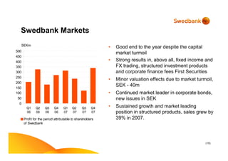 (15)
Swedbank Markets
• Good end to the year despite the capital
market turmoil
• Strong results in, above all, fixed income and
FX trading, structured investment products
and corporate finance fees First Securities
• Minor valuation effects due to market turmoil,
SEK - 40m
• Continued market leader in corporate bonds,
new issues in SEK
• Sustained growth and market leading
position in structured products, sales grew by
39% in 2007.
0
50
100
150
200
250
300
350
400
450
500
Q1
06
Q2
06
Q3
06
Q4
06
Q1
07
Q2
07
Q3
07
Q4
07
Profit for the period attributable to shareholders
of Swedbank
SEKm
 