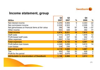 (17)
Income statement, group
SEKm
Q4
2007
Q3
2007 %
Q4
2006 %
Net interest income 5,259 4,806 9 4,303 22
Net commission income 2,536 2,503 1 2,309 10
Net gains/losses on financial items at fair value 386 196 97 908 – 57
Other income 693 526 32 392 77
Total income 8,874 8,031 10 7,912 12
Staff costs 2,111 2,075 2 1,878 12
Profit-based staff costs 522 337 55 302 73
Other expenses 1,893 1,720 10 1,917 – 1
Total expenses 4,526 4,132 10 4,097 10
Profit before loan losses 4,348 3,899 12 3,815 14
Loan losses 238 230 3 – 72 – 431
Operating profit 4,110 3,669 12 3,887 6
Tax 950 793 20 928 2
Profit for the period 3,160 2,876 10 2,959 7
Attributable to shareholders of Swedbank 3,108 2,866 8 2,913 7
 