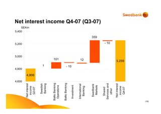(18)
Net interest income Q4-07 (Q3-07)
4,806
5,259
- 10
359
12
- 10
101
1
4,600
4,800
5,000
5,200
5,400
Netinterest
income
Q3-07
Swedish
Banking
BalticBanking
Operations
BalticBanking
Investment
International
Banking
Swedbank
Markets
Shared
Servicesand
other
Netinterest
income
Q4-07
SEKm
 