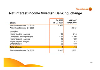 (19)
Net interest income Swedish Banking, change
SEKm
Q4 2007
vs Q3 2007
Q4 2007
vs Q4 2006
Net interest income Q3 2007 2,926
Net interest income Q4 2006 2,943
Changes:
Higher lending volumes 46 215
Decreased lending margins – 81 – 306
Higher deposit volumes 43 122
Higher deposit margins 52 142
Other changes – 59 – 189
Total change 1 – 16
Net interest income Q4 2007 2,927 2,927
 
