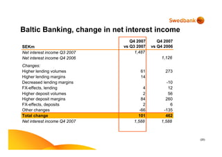 (20)
Baltic Banking, change in net interest income
SEKm
Q4 2007
vs Q3 2007
Q4 2007
vs Q4 2006
Net interest income Q3 2007 1,487
Net interest income Q4 2006 1,126
Changes:
Higher lending volumes 61 273
Higher lending margins 14
Decreased lending margins -10
FX-effects, lending 4 12
Higher deposit volumes 2 56
Higher deposit margins 84 260
FX-effects, deposits 2 6
Other changes -66 -135
Total change 101 462
Net interest income Q4 2007 1,588 1,588
 