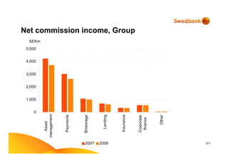 (21)
Net commission income, Group
0
1,000
2,000
3,000
4,000
5,000
Asset
management
Payments
Brokerage
Lending
Insurance
Corporate
finance
Other
2007 2006
SEKm
 