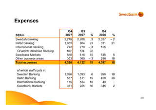 (22)
Expenses
SEKm
Q4
2007
Q3
2007 %
Q4
2006 %
Swedish Banking 2,279 2,208 3 2,327 – 2
Baltic Banking 1,062 864 23 811 31
International Banking 272 279 – 3 126
Of which Ukrainian Banking 163 134 22
Swedbank Markets 560 416 35 535 5
Other business areas 353 365 – 3 298 18
Total expenses 4,526 4,132 10 4,097 10
of which staff costs in:
Swedish Banking 1,096 1,093 0 998 10
Baltic Banking 587 511 15 450 30
International Banking 155 134 16 49
Swedbank Markets 351 225 56 345 2
 