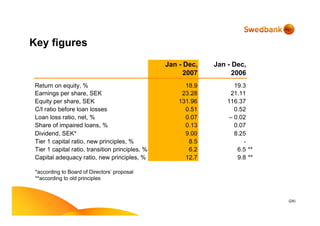 (24)
Key figures
Jan - Dec,
2007
Jan - Dec,
2006
Return on equity, % 18.9 19.3
Earnings per share, SEK 23.28 21.11
Equity per share, SEK 131.96 116.37
C/I ratio before loan losses 0.51 0.52
Loan loss ratio, net, % 0.07 – 0.02
Share of impaired loans, % 0.13 0.07
Dividend, SEK* 9.00 8.25
Tier 1 capital ratio, new principles, % 8.5 -
Tier 1 capital ratio, transition principles, % 6.2 6.5 **
Capital adequacy ratio, new principles, % 12.7 9.8 **
*according to Board of Directors’ proposal
**according to old principles
 