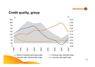 (29)
Credit quality, group
0
25
50
75
100
125
150
175
200
225
1999
2000
2001
2002
2003
2004
2005
2006
2007
-0.04
0.00
0.04
0.08
0.12
0.16
0.20
0.24
0.28
0.32
Share of impaired loans (right scale) Provision ratio, total (left scale)
Provision ratio, individual (left scale) Loan loss ratio (right scale)
%
%
 