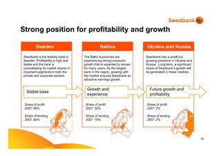 (5)
Strong position for profitability and growth
Ukraine and RussiaBalticsSweden
Stable base
Growth and
experience
Future growth and
profitability
Swedbank is the leading bank in
Sweden. Profitability is high and
stable and the bank is
consolidating its market shares in
important segments in both the
private and corporate sectors.
Swedbank has a small but
growing presence in Ukraine and
Russia . Long-term, a significant
share of Swedbank’s growth will
be generated in these markets.
The Baltic economies are
experiencing strong economic
growth that is expected to remain
for many years. As the largest
bank in the region, growing with
the market ensures Swedbank an
attractive earnings growth.
Share of profit
2007: 66%
Share of lending
2007: 80%
Share of profit
2007: 2%
Share of lending
2007: 2%
Share of profit
2007: 32%
Share of lending
2007: 16%
 