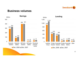 (7)
Business volumes
84
13 24
334
102
19
31
289
398 401
0
100
200
300
400
500
Deposits,
Sweden
Deposits,
Baltics
AM funds,
Sweden
AM funds,
Baltics
Structured
products,
bonds
Dec, 2006 Dec, 2007
SEKbn
Savings
919
425
333
53 74
34
77 100
61
390
475
1,103
0
200
400
600
800
1,000
1,200
Lending,
Group
Private,
Sweden
Corporate,
Sweden
Private,
Baltics
Corporate,
Baltics
Other
Dec, 2006 Dec, 2007
SEKbn
Lending
 