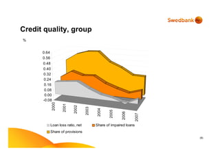 (8)
Credit quality, group
2000
2001
2002
2003
2004
2005
2006
2007
-0.08
0.00
0.08
0.16
0.24
0.32
0.40
0.48
0.56
0.64
Loan loss ratio, net Share of impaired loans
Share of provisions
%
 