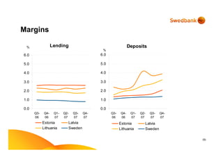 (9)
Margins
0.0
1.0
2.0
3.0
4.0
5.0
6.0
Q3-
06
Q4-
06
Q1-
07
Q2-
07
Q3-
07
Q4-
07
Estonia Latvia
Lithuania Sweden
% Lending
0.0
1.0
2.0
3.0
4.0
5.0
6.0
Q3-
06
Q4-
06
Q1-
07
Q2-
07
Q3-
07
Q4-
07
Estonia Latvia
Lithuania Sweden
Deposits
%
 