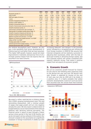 12 Estonia
the General Assumptions part). However, we also
see a slim possibility that actual developments in
Estonia may turn out better than we have assumed.
This higher GDP growth, however, would not mean
improvement in domestic demand but ﬁrst of all a
stronger positive impact from net exports than we
assumed in our base scenario.
GDP Annual Grow th
-4%
-2%
0%
2%
4%
6%
8%
10%
12%
02(I) 03(II) 04(III) 05(IV) 07(I) 08(II) 09(III)f 10(IV)f
old data new data f orecast
Source: ESA; HBM calculations
We expect a rather rapid decline in inﬂation (below
3% in 2010), growing unemployment (over 7%) and
diminishing employment, with a minimal growth
of wages (real wage growth will turn into negative
already this year). We also expect a deterioration of
budget balances, but an improvement of the external
balances with declining external borrowing. The
ﬁnancial sector is about to pass through a rather
serious stress period in the next 12-18 months, but
we do not expect serious setbacks in the system. Our
forecast is based on the assumption of a signiﬁcant
slowdown in foreign investments in 2008, but with
increasing takeovers and mergers in the business
sector, followed by a recapitalizing and reﬁnancing
from foreign investors in 2009-10. We assume that
Estonian companies will be relatively successful in
adjusting their businesses, either with the help of
local loan funding or attracting foreign capital, and
thus Estonian exports will remain (compared with
imports) relatively strong. That means a positive
impact from net exports to economic growth.
Economic Growth3.
We cut our economic growth forecast for Estonia
for this and for the following years expecting close
to 2% decline this year and over 2% decline next
year. Growth is expected to resume at the end
of next year, but only by 2010 will it be totally in
a positive area. It is highly probable that global
economic developments could turn out to be worse
than assumed now; this would mean that Estonian
2003 2004 2005 2006 2007 2008f 2009f 2010f
Economic growth, % 7.1 7.5 9.2 10.4 6.3 -1.6 -2.3 2.0
GDP, EURm 8,693 9,651 11,091 13,104 15,270 16,800 17,200 18,200
GDP per capita, th kroons 100.5 111.9 128.9 152.6 178.1 195.0 200.0 215.0
euros 6,424 7,155 8,241 9,755 11,383 12,500 12,800 13,700
Growth of industrial production, % 11.1 10.5 10.9 10.1 6.8 -1.0 3.0 5.5
Growth of GDP deﬂator, % 4.6 3.3 5.3 7.0 9.6 12.0 3.5 0.5
Growth of consumer prices, % 1.3 3.0 4.1 4.4 6.6 10.3 4.3 2.8
Growth of harmonized consumer price index, % 1.4 3.0 4.1 4.5 6.7 10.5 4.5 3.0
Growth of producer prices, % 0.2 2.9 2.1 4.5 8.3 6.8 2.5 3.5
Harmonized unemployment rate (average), % 10.0 9.7 7.9 5.9 4.7 4.5 7.0 6.8
Real growth of average monthly gross wage, % 8.0 5.2 6.1 11.2 13.0 3.0 -0.5 1.0
Growth of exports of goods and services, % 9.0 17.4 24.6 18.4 7.8 6.5 0.0 3.5
Growth of imports of goods and services, % 9.7 17.9 21.6 25.7 8.0 -3.0 -4.5 2.5
Balance of goods and services, % of GDP -7.4 -7.4 -6.4 -11.8 -11.3 -3.5 -1.0 -2.0
Balance of current and capital account, % of GDP -10.6 -11.0 -9.2 -14.6 -16.9 -9.5 -5.0 -4.5
Inﬂow of FDI, % of GDP 9.5 7.5 20.1 14.0 11.7 8.5 6.0 7.0
Foreign gross debt, % of GDP 64.5 76.0 86.1 97.7 112.4 110.0 100.0 98.0
General government budget position, % of GDP 1.8 1.7 1.8 3.6 3.3 -1.8 -2.0 -0.5
General government debt, % of GDP 5.5 5.0 4.4 4.0 3.0 3.0 3.5 4.0
Components of GDP Grow th
-15%
-10%
-5%
0%
5%
10%
15%
20%
25%
2002 2003 2004 2005 2006 2007 2008f 2009f 2010f
households gov ernment inv estments
net exports errors GDP growth
Source: ESA; HBM calculations and forecast
 