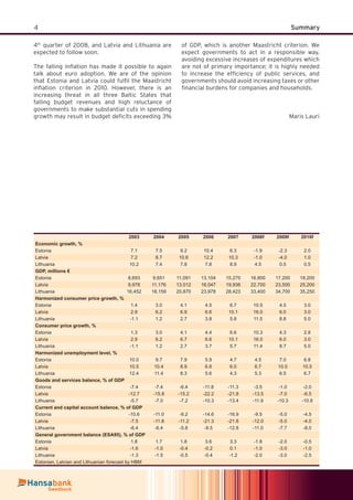 4 Summary
2003 2004 2005 2006 2007 2008f 2009f 2010f
Economic growth, %
Estonia 7.1 7.5 9.2 10.4 6.3 -1.9 -2.3 2.0
Latvia 7.2 8.7 10.6 12.2 10.3 -1.0 -4.0 1.0
Lithuania 10.2 7.4 7.8 7.8 8.9 4.5 0.5 0.5
GDP, millions €
Estonia 8,693 9,651 11,091 13,104 15,270 16,800 17,200 18,200
Latvia 9,978 11,176 13,012 16,047 19,936 22,700 23,500 25,200
Lithuania 16,452 18,159 20,870 23,978 28,423 33,400 34,700 35,250
Harmonized consumer price growth, %
Estonia 1.4 3.0 4.1 4.5 6.7 10.5 4.5 3.0
Latvia 2.9 6.2 6.9 6.6 10.1 16.0 6.0 3.0
Lithuania -1.1 1.2 2.7 3.8 5.8 11.5 8.8 5.0
Consumer price growth, %
Estonia 1.3 3.0 4.1 4.4 6.6 10.3 4.3 2.8
Latvia 2.9 6.2 6.7 6.6 10.1 16.0 6.0 3.0
Lithuania -1.1 1.2 2.7 3.7 5.7 11.4 8.7 5.0
Harmonized unemployment level, %
Estonia 10.0 9.7 7.9 5.9 4.7 4.5 7.0 6.8
Latvia 10.5 10.4 8.9 6.8 6.0 6.7 10.0 10.5
Lithuania 12.4 11.4 8.3 5.6 4.3 5.3 6.5 6.7
Goods and services balance, % of GDP
Estonia -7.4 -7.4 -6.4 -11.8 -11.3 -3.5 -1.0 -2.0
Latvia -12.7 -15.8 -15.2 -22.2 -21.8 -13.5 -7.0 -6.5
Lithuania -5.7 -7.0 -7.2 -10.3 -13.4 -11.9 -10.3 -10.8
Current and capital account balance, % of GDP
Estonia -10.6 -11.0 -9.2 -14.6 -16.9 -9.5 -5.0 -4.5
Latvia -7.5 -11.8 -11.2 -21.3 -21.8 -12.0 -5.0 -4.0
Lithuania -6.4 -6.4 -5.8 -9.5 -12.8 -11.0 -7.7 -8.0
General government balance (ESA95), % of GDP
Estonia 1.8 1.7 1.8 3.6 3.3 -1.8 -2.0 -0.5
Latvia -1.6 -1.0 -0.4 -0.2 0.1 -1.0 -3.0 -1.0
Lithuania -1.3 -1.5 -0.5 -0.4 -1.2 -2.0 -3.0 -2.5
Estonian, Latvian and Lithuanian forecast by HBM
4th
quarter of 2008, and Latvia and Lithuania are
expected to follow soon.
The falling inﬂation has made it possible to again
talk about euro adoption. We are of the opinion
that Estonia and Latvia could fulﬁl the Maastricht
inﬂation criterion in 2010. However, there is an
increasing threat in all three Baltic States that
falling budget revenues and high reluctance of
governments to make substantial cuts in spending
growth may result in budget deﬁcits exceeding 3%
of GDP, which is another Maastricht criterion. We
expect governments to act in a responsible way,
avoiding excessive increases of expenditures which
are not of primary importance; it is highly needed
to increase the efﬁciency of public services, and
governments should avoid increasing taxes or other
ﬁnancial burdens for companies and households.
Maris Lauri
 