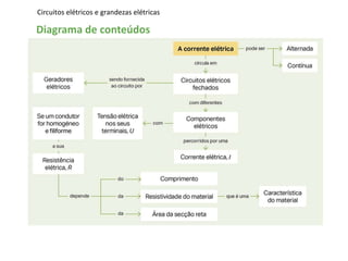 Circuitos elétricos e grandezas elétricas
Diagrama de conteúdos
 