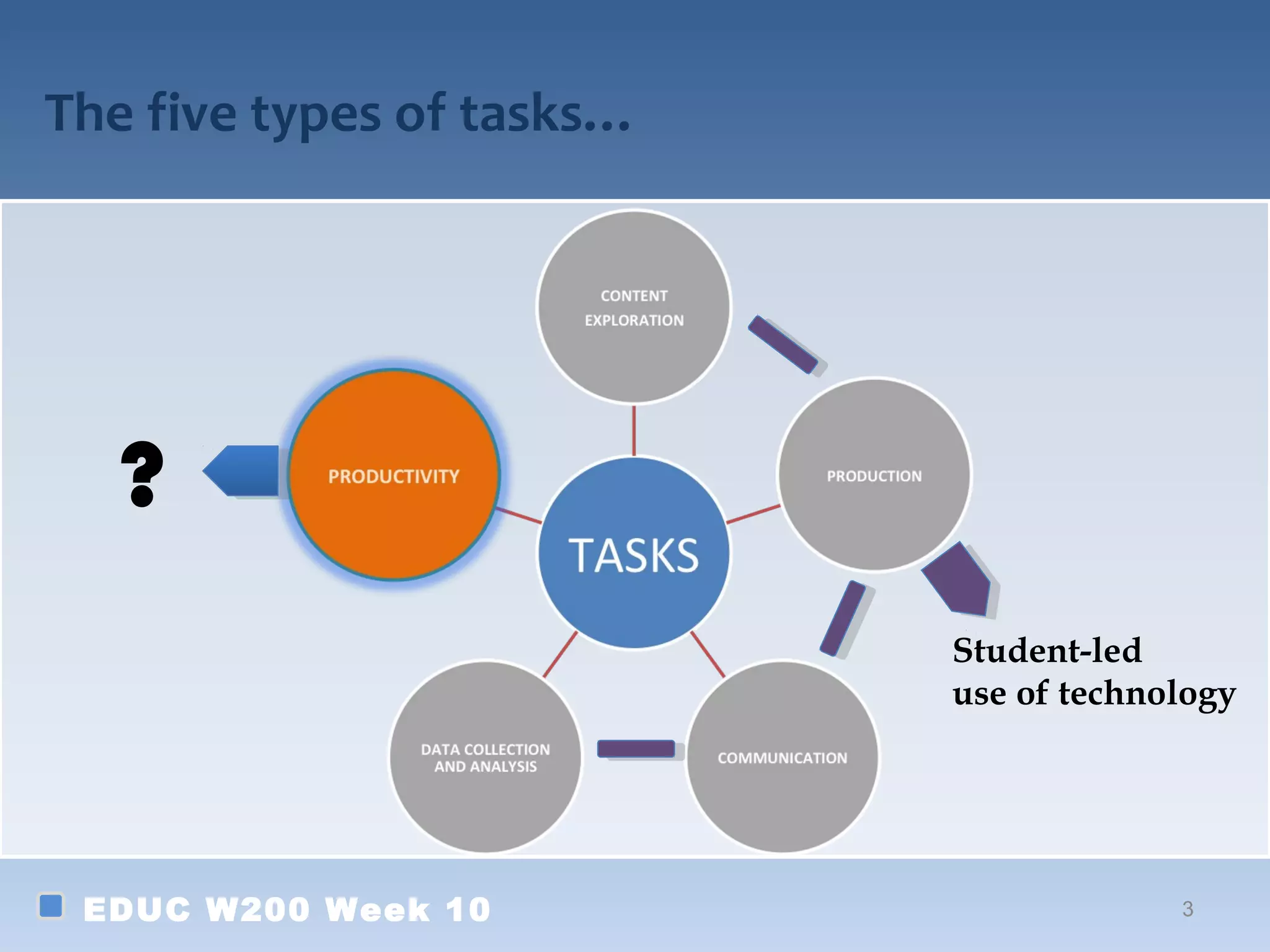 The five types of tasks…




  ?
                           Student-led
                           use of technology




 EDUC W200 Week 10                      3
 