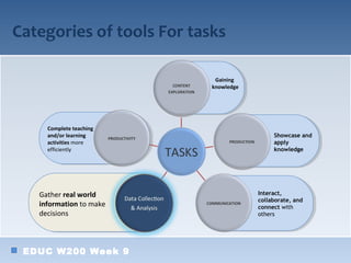 Categories of tools For tasks

                            Gaining
                           knowledge




     Complete teaching
     and/or learning                        Showcase and
     activities more                        apply
     efficiently                            knowledge




   Gather real world                   Interact,
                                       collaborate, and
   information to make                 connect with
   decisions                           others




 EDUC W200 Week 9
 