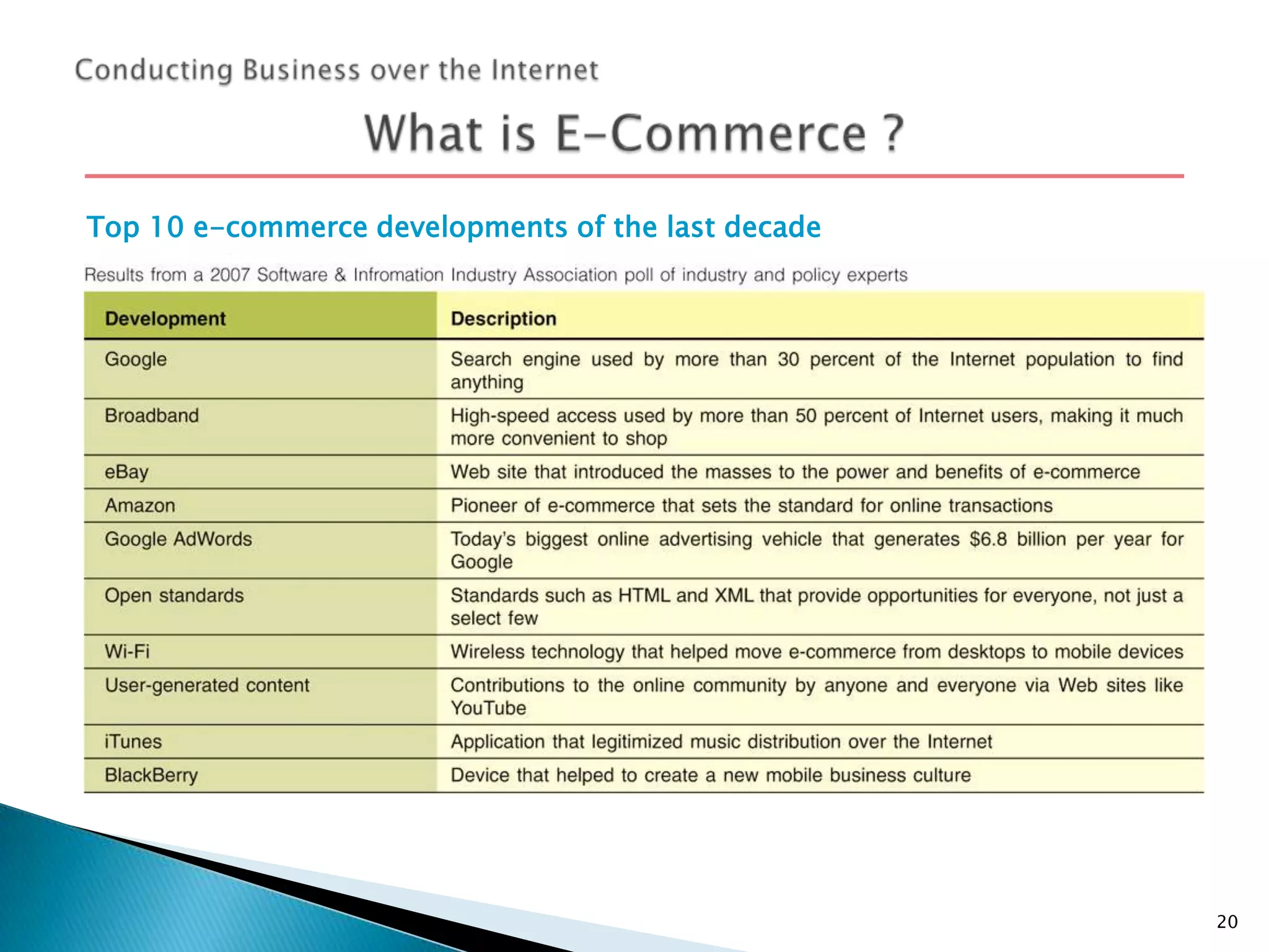 Top 10 e-commerce developments of the last decade

20

 