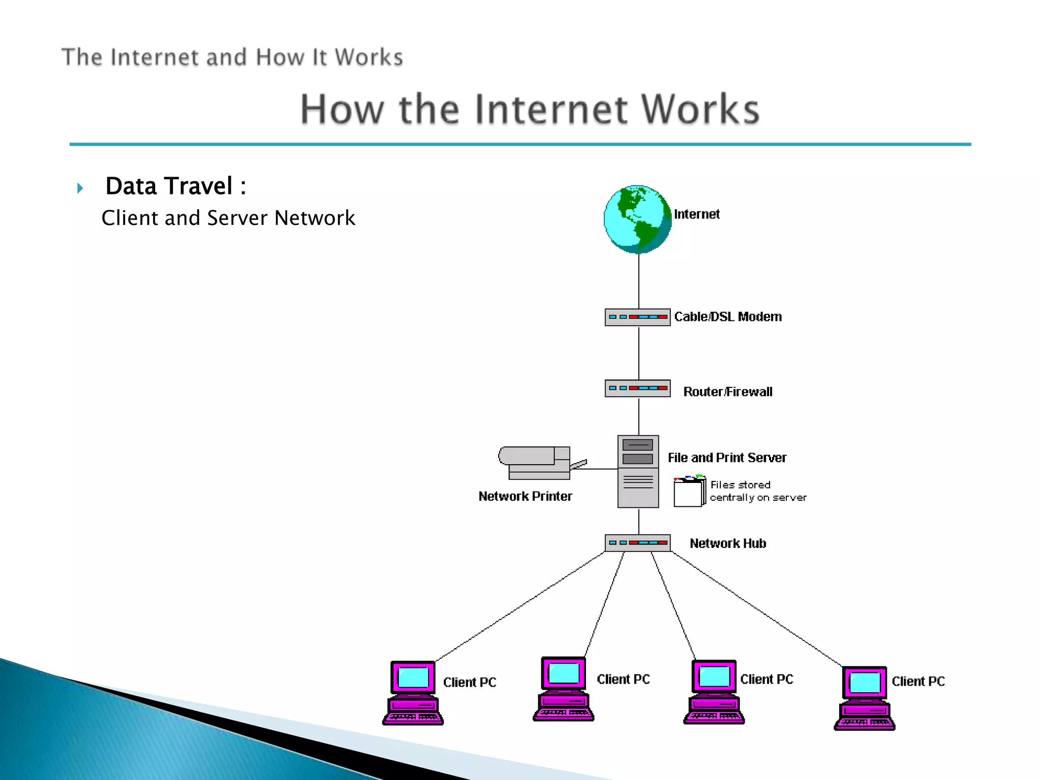 

Data Travel :
Client and Server Network

 