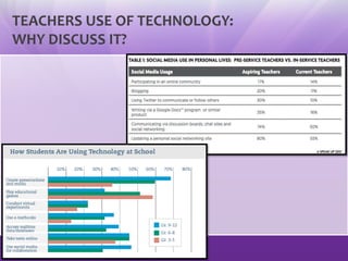 TEACHERS USE OF TECHNOLOGY:
WHY DISCUSS IT?

EDUC W200 Week 11

 