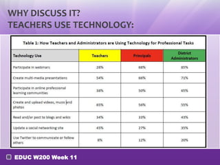 WHY DISCUSS IT?
TEACHERS USE TECHNOLOGY:

EDUC W200 Week 11

 