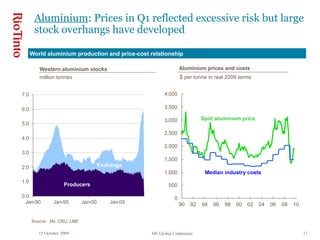 15 October 2009 MF Global Conference 11
0.0
1.0
2.0
3.0
4.0
5.0
6.0
7.0
Jan-90 Jan-95 Jan-00 Jan-05
Aluminium: Prices in Q1 reflected excessive risk but large
stock overhangs have developed
0
500
1,000
1,500
2,000
2,500
3,000
3,500
4,000
90 92 94 96 98 00 02 04 06 08 10
World aluminium production and price-cost relationship
Source: IAI, CRU, LME
Western aluminium stocks Aluminium prices and costs
million tonnes $ per tonne in real 2009 terms
Median industry costs
Spot aluminium price
Exchange
Producers
 
