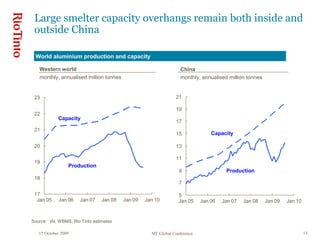 15 October 2009 MF Global Conference 13
Large smelter capacity overhangs remain both inside and
outside China
17
18
19
20
21
22
23
Jan 05 Jan 06 Jan 07 Jan 08 Jan 09 Jan 10
World aluminium production and capacity
Source: IAI, WBMS, Rio Tinto estimates
Western world
monthly, annualised million tonnes
Capacity
Production
China
monthly, annualised million tonnes
5
7
9
11
13
15
17
19
21
Jan 05 Jan 06 Jan 07 Jan 08 Jan 09 Jan 10
Capacity
Production
 