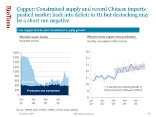 15 October 2009 MF Global Conference 14
Copper: Constrained supply and record Chinese imports
pushed market back into deficit in H1 but destocking may
be a short run negative
Low copper stocks and constrained supply growth
Source: WBMS, LME, NYMEX, WBMS, Chinese trade statistics
Western copper stocks Western world copper mine production
monthly, annualised million tonnesthousand tonnes
8
9
10
11
12
13
14
15
Jan
00
Jan
02
Jan
04
Jan
06
Jan
08
0
200
400
600
800
1,000
1,200
1,400
1,600
1,800
Jan
02
Jan
04
Jan
06
Jan
08
Exchange
Producers and consumers
1.1 percent per annum growth in
mine production between 2005-9
 