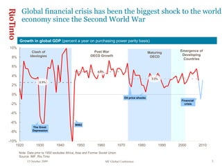 15 October 2009 MF Global Conference 3
-10%
-8%
-6%
-4%
-2%
0%
2%
4%
6%
8%
10%
1920 1930 1940 1950 1960 1970 1980 1990 2000 2010
Global financial crisis has been the biggest shock to the world
economy since the Second World War
The Great
Depression
WW2
Note: Data prior to 1950 excludes Africa, Asia and Former Soviet Union
Source: IMF, Rio Tinto
4.8%
2.5%
3.3%
Clash of
ideologies
Post War
OECD Growth
Emergence of
Developing
Countries
Maturing
OECD
Growth in global GDP (percent a year on purchasing power parity basis)
Financial
crisis
Oil price shocks
 