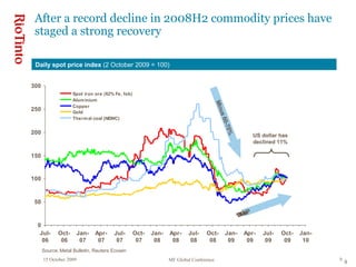 15 October 2009 MF Global Conference 9
0
50
100
150
200
250
300
Jul-
06
Oct-
06
Jan-
07
Apr-
07
Jul-
07
Oct-
07
Jan-
08
Apr-
08
Jul-
08
Oct-
08
Jan-
09
Apr-
09
Jul-
09
Oct-
09
Jan-
10
Spot iron ore (62% Fe, fob)
Aluminium
Copper
Gold
Thermal coal (NEWC)
9
Daily spot price index (2 October 2009 = 100)
Minus60-70%
Plus40-120%
After a record decline in 2008H2 commodity prices have
staged a strong recovery
Source: Metal Bulletin, Reuters Ecowin
US dollar has
declined 11%
 