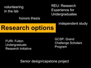 FURI: Fulton
Undergraduate
Research Initiative
volunteering
in the lab
GCSP: Grand
Challenge Scholars
Program
Research options
honors thesis
Senior design/capstone project
independent study
REU: Research
Experience for
Undergraduates
 