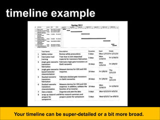 timeline example
Your timeline can be super-detailed or a bit more broad.
 