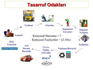 Tasarruf OdaklarıTasarruf Odakları
Kimyasal Harcama = ?
Kimyasal Faaliyetler = (2-10x)
Teslimat
Tedarik
Gözetim
Depolama/
Envanter
Dağıtım/
Teslimat
Kullanım
Toplama/Bertaraf
Çevre,
Sağlık,
Güvenlik
Acil
Durum
Hazırlığı
Risk
Yönetimi
 