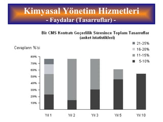Kimyasal Yönetim Hizmetleri
- Faydalar (Tasarruflar) -
 