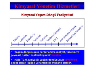 Kimyasal Yönetim HizmetleriKimyasal Yönetim Hizmetleri
Kimyasal Yaşam-DöngüKimyasal Yaşam-Döngü FaaliyetleriFaaliyetleri
• Yaşam döngüsünün her bir adımı, maliyet, tüketim ve
çevresel riskleri azaltmak için bir fırsattır.
• Haas TCM, kimyasal yaşam döngüsünün tamamıyla
direkt olarak ilgilidir ve tamamına müdahil olabilir.
 