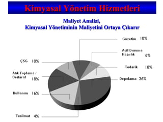 Maliyet Analizi,Maliyet Analizi,
Kimyasal Yönetiminin Maliyetini Ortaya ÇıkarırKimyasal Yönetiminin Maliyetini Ortaya Çıkarır
Kimyasal Yönetim HizmetleriKimyasal Yönetim Hizmetleri
 