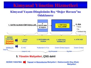 BİRİMLER: $ / KG “Kullanılan”ın %’si Üretim Ünitesi başına Üretim Ünitesi
başına
(veya Lt, vs) Kg Kimyasal Kg Atık
3. KİMYASAL
KULLANIMI
1. SATIN ALINAN KİMYASALLAR
2.
DEPOLAMA
& Dağıtım
DEĞER
YARATMA:
Kimyasal
Maliyetler
1. BİRİM
FİYAT
2. BOZUNMALAR,
HURDA
3. KİMYASAL
VERİMLİLİK
4. Atık
• Hava
• Su
• Tehlikeli Atık
4. ATIK HIZI
5. Yönetim Maliyetleri, ÇSG dahil
DEĞER YARATMA Yapısal ve Bulundurma Maliyetleri + Beklenmedik Olay (Risk)
Maliyetleri
Kimyasal Yönetim Hizmetleri
Kimyasal Yaşam-Döngüsünün Beş “Değer Havuzu”na
Odaklanırız
 