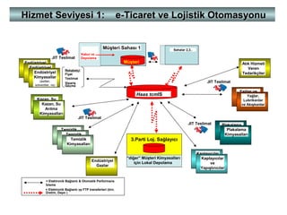Hizmet SeviyesiHizmet Seviyesi 1:1: e-e-TicaretTicaret veve LoLojjistiistik Otomasyonuk Otomasyonu
Müşteri Sahası 1
Haas tcmIS
Atık Hizmeti
Veren
Tedarikçiler
Sahalar 2,3..
Müşteri
“diğer” Müşteri Kimyasalları
için Lokal Depolama
Kabul ve
Depolama
Kazan, Su
Arıtma
Kimyasalları
Kazan, Su
Arıtma
Kimyasalları
Endüstriyel
Kimyasallar
(asitler,
solventler, vs)
Endüstriyel
Kimyasallar
(asitler,
solventler, vs)
Endüstriyel
Kimyasallar
(asitler,
solventler, vs)
Temizlik
KimyasallarıTemizlik
KimyasallarıTemizlik
Kimyasalları
Endüstriyel
Gazlar
Kaplayıcılar
ve
Yapıştırıcılar
Kaplayıcılar
ve
Yapıştırıcılar
Plakalama
KimyasallarıPlakalama
Kimyasalları
Yağlar ve
LubrikanlarYağlar,
Lubrikanlar
ve Akışkanlar
JIT Teslimat
JIT Teslimat
JIT Teslimat
JIT Teslimat
Rekabetçi
Fiyat
Teslimat
Sipariş
Geçme
= Elektronik Bağlantı & Otomatik Performans
İzleme
= Elektronik Bağlantı ve FTP transferleri (örn.
Üretim, Depo )
3.Parti Loj. Sağlayıcı
 